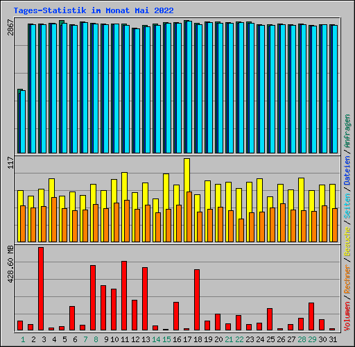 Tages-Statistik im Monat Mai 2022