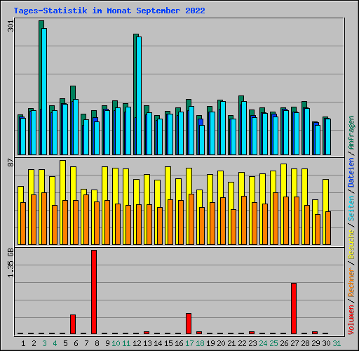 Tages-Statistik im Monat September 2022