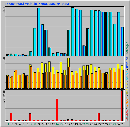 Tages-Statistik im Monat Januar 2023