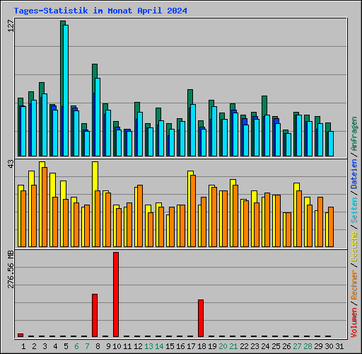 Tages-Statistik im Monat April 2024