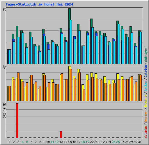 Tages-Statistik im Monat Mai 2024