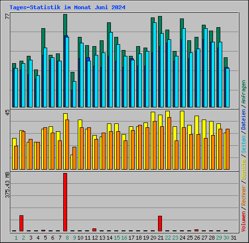 Tages-Statistik im Monat Juni 2024