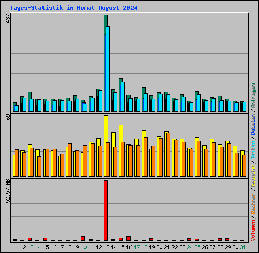 Tages-Statistik im Monat August 2024