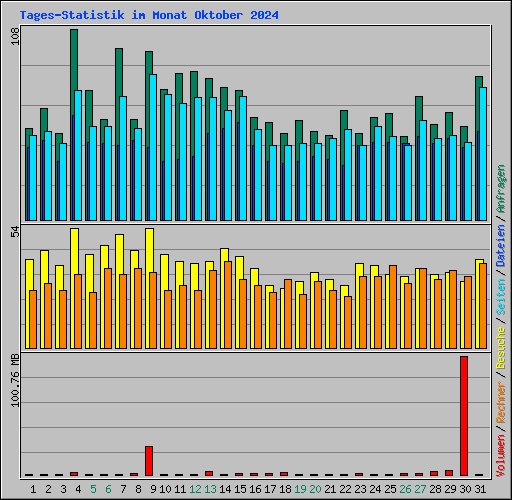 Tages-Statistik im Monat Oktober 2024