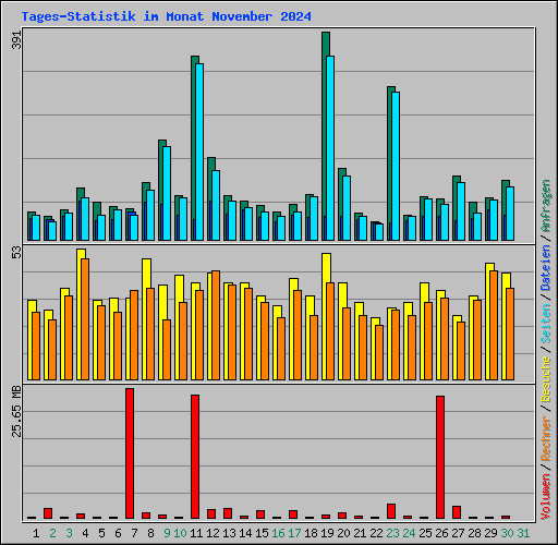 Tages-Statistik im Monat November 2024