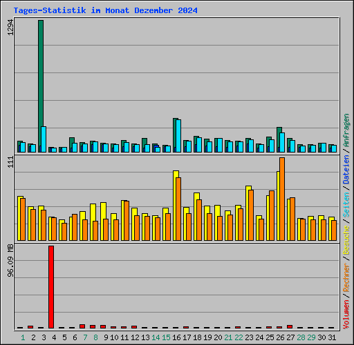 Tages-Statistik im Monat Dezember 2024