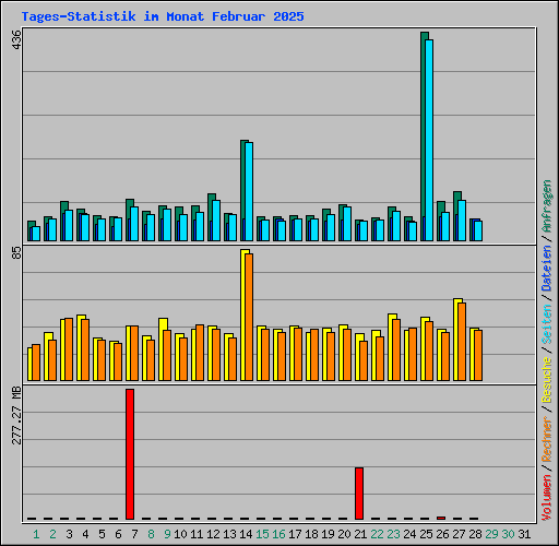 Tages-Statistik im Monat Februar 2025