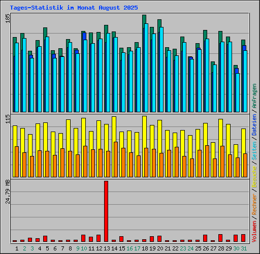 Tages-Statistik im Monat August 2025