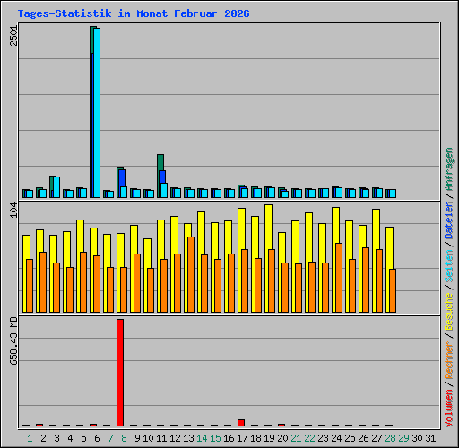 Tages-Statistik im Monat Februar 2026