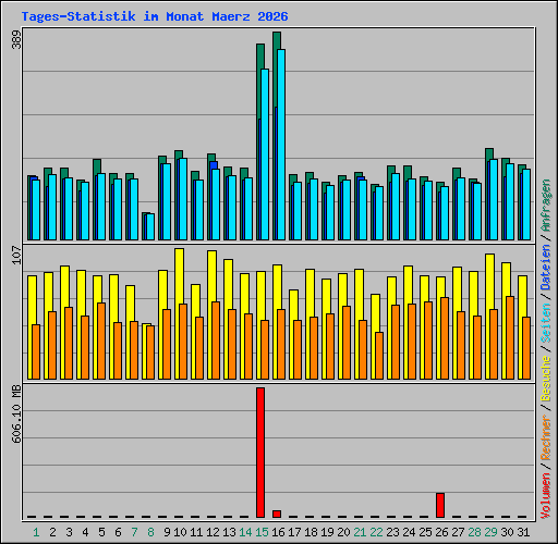 Tages-Statistik im Monat Maerz 2026