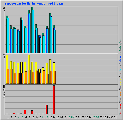Tages-Statistik im Monat April 2026