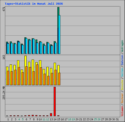 Tages-Statistik im Monat Juli 2026