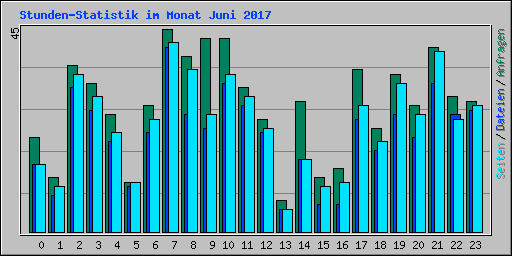 Stunden-Statistik im Monat Juni 2017