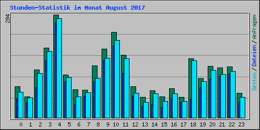 Stunden-Statistik im Monat August 2017