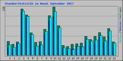 Stunden-Statistik im Monat September 2017