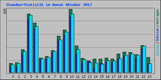 Stunden-Statistik im Monat Oktober 2017