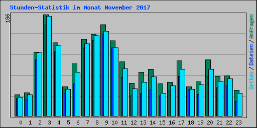 Stunden-Statistik im Monat November 2017