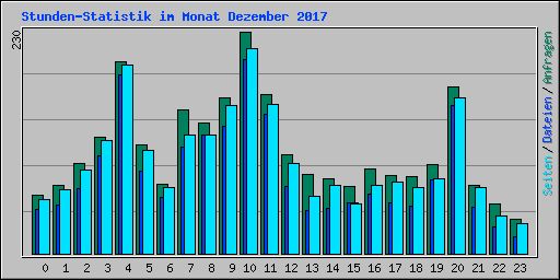 Stunden-Statistik im Monat Dezember 2017