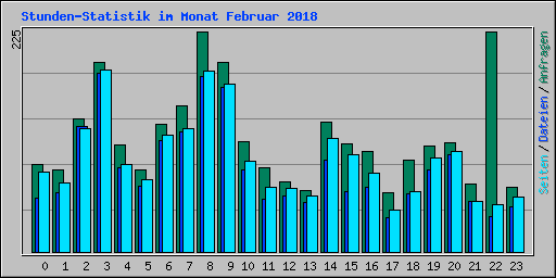 Stunden-Statistik im Monat Februar 2018
