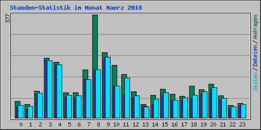 Stunden-Statistik im Monat Maerz 2018