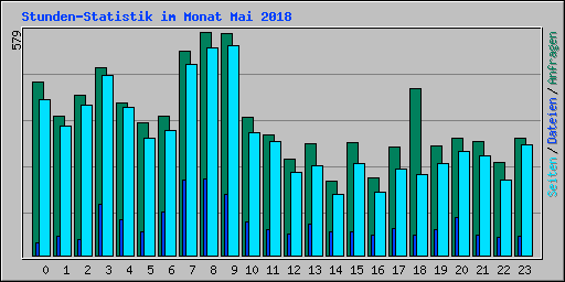Stunden-Statistik im Monat Mai 2018