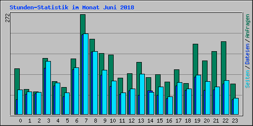 Stunden-Statistik im Monat Juni 2018
