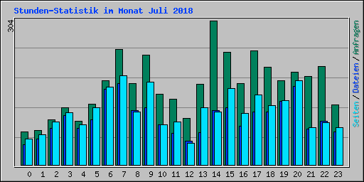Stunden-Statistik im Monat Juli 2018
