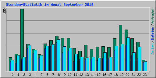 Stunden-Statistik im Monat September 2018