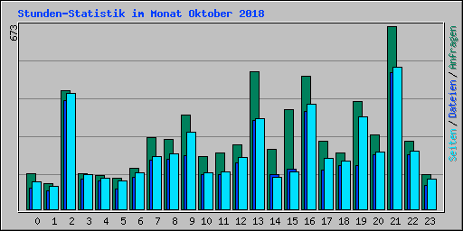 Stunden-Statistik im Monat Oktober 2018