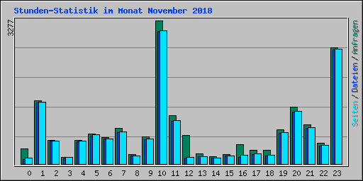 Stunden-Statistik im Monat November 2018
