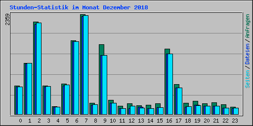Stunden-Statistik im Monat Dezember 2018