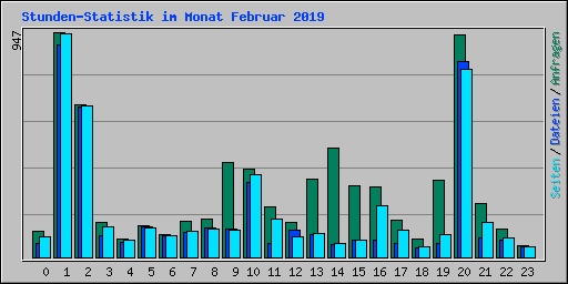 Stunden-Statistik im Monat Februar 2019
