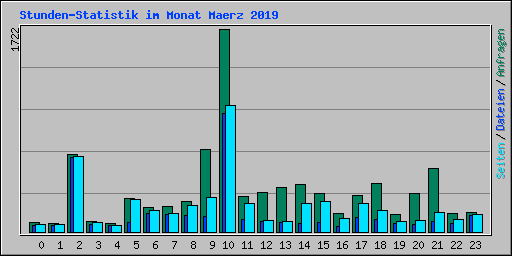 Stunden-Statistik im Monat Maerz 2019