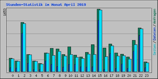 Stunden-Statistik im Monat April 2019
