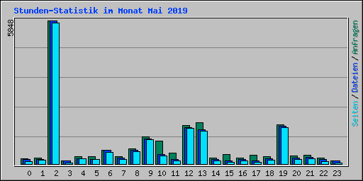 Stunden-Statistik im Monat Mai 2019