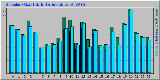 Stunden-Statistik im Monat Juni 2019