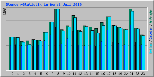Stunden-Statistik im Monat Juli 2019
