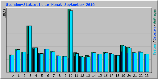 Stunden-Statistik im Monat September 2019