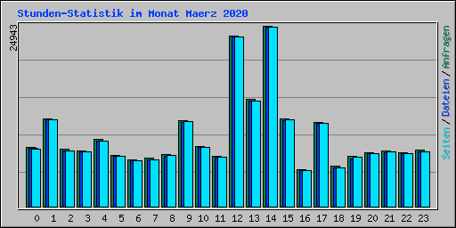 Stunden-Statistik im Monat Maerz 2020