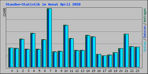 Stunden-Statistik im Monat April 2020