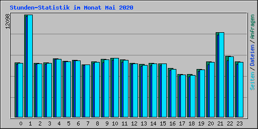 Stunden-Statistik im Monat Mai 2020