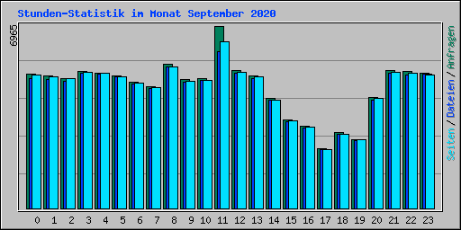 Stunden-Statistik im Monat September 2020
