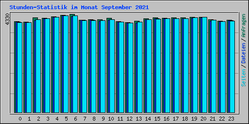 Stunden-Statistik im Monat September 2021