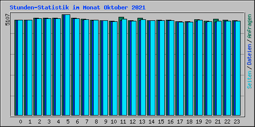 Stunden-Statistik im Monat Oktober 2021