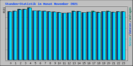 Stunden-Statistik im Monat November 2021