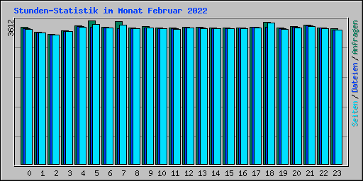 Stunden-Statistik im Monat Februar 2022