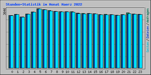 Stunden-Statistik im Monat Maerz 2022