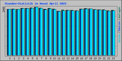 Stunden-Statistik im Monat April 2022