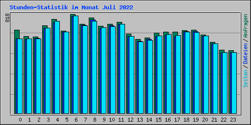 Stunden-Statistik im Monat Juli 2022