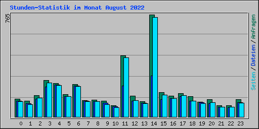 Stunden-Statistik im Monat August 2022
